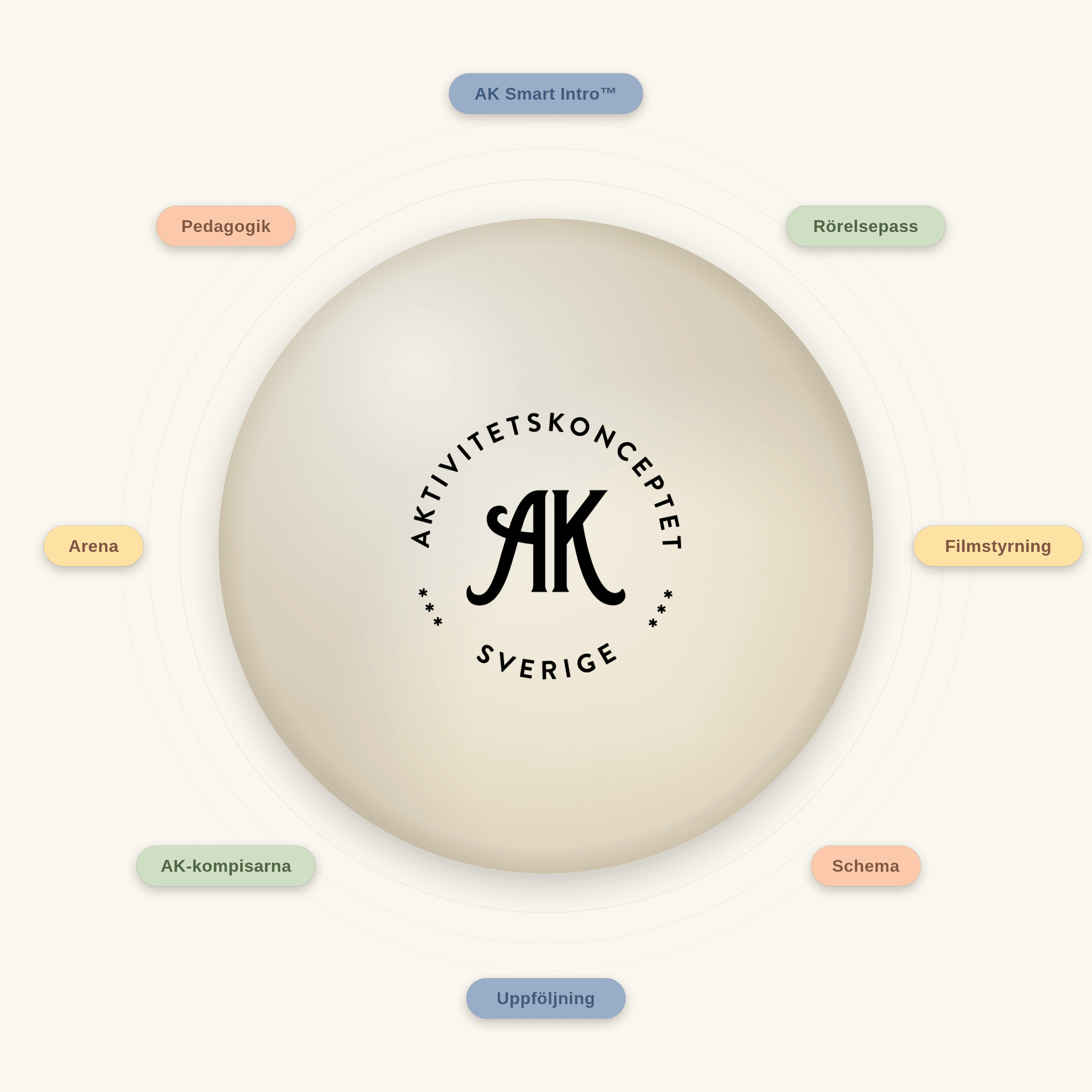 Aktivitetskonceptets system — schema, film, pedagog, arena och vagn i en helhet