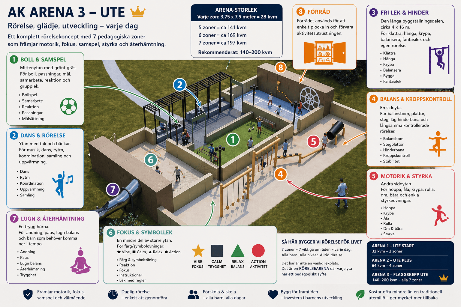 Overview of the Aktivitetskonceptet outdoor arena with pedagogical zones for ball games, dance, balance, motor skills, free play and recovery