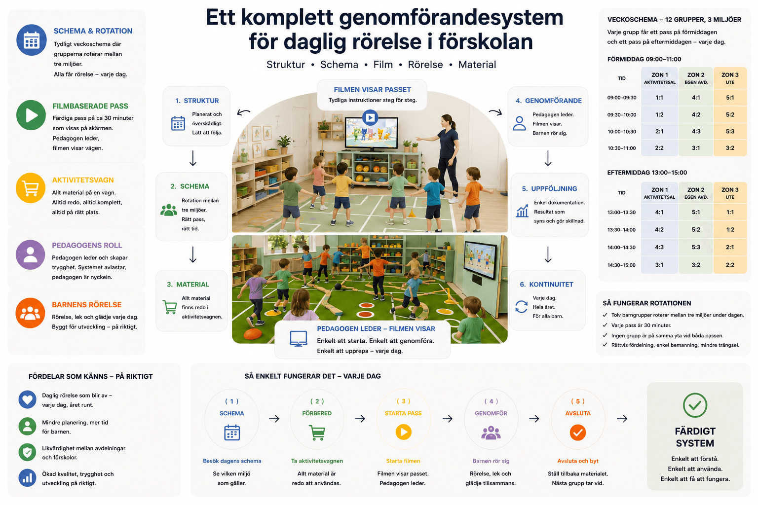 Aktivitetskonceptets system — schema, film, pedagog, arena och vagn i en helhet